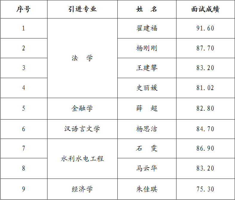 星空平台·（StarSky Sports）官方网站2023年引进急需紧缺人才面试成绩公告(图1)