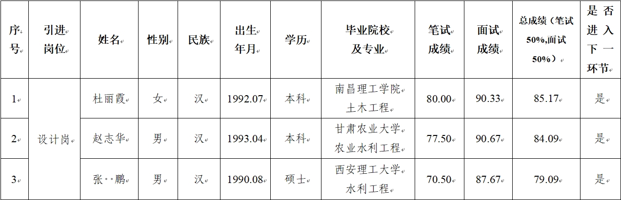 星空平台·（StarSky Sports）官方网站 2024年公开招聘特殊人才笔试、面试成绩公示(图1)